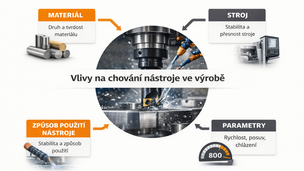 Vlivy na chování nástroje ve výrobě